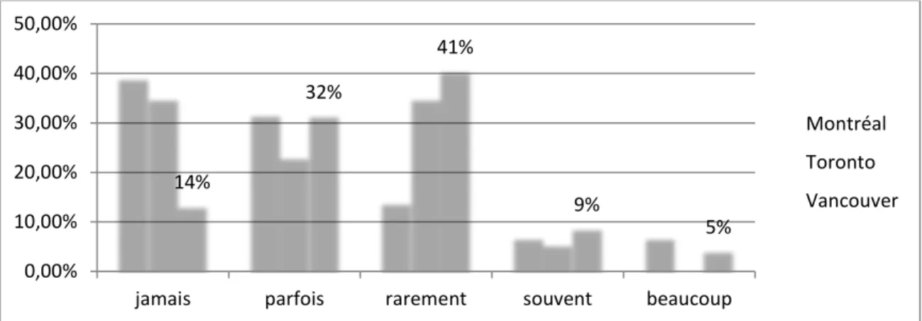 Graphique  23 :  Déclaration du niveau d’usage des services de livraison selon la  ville 