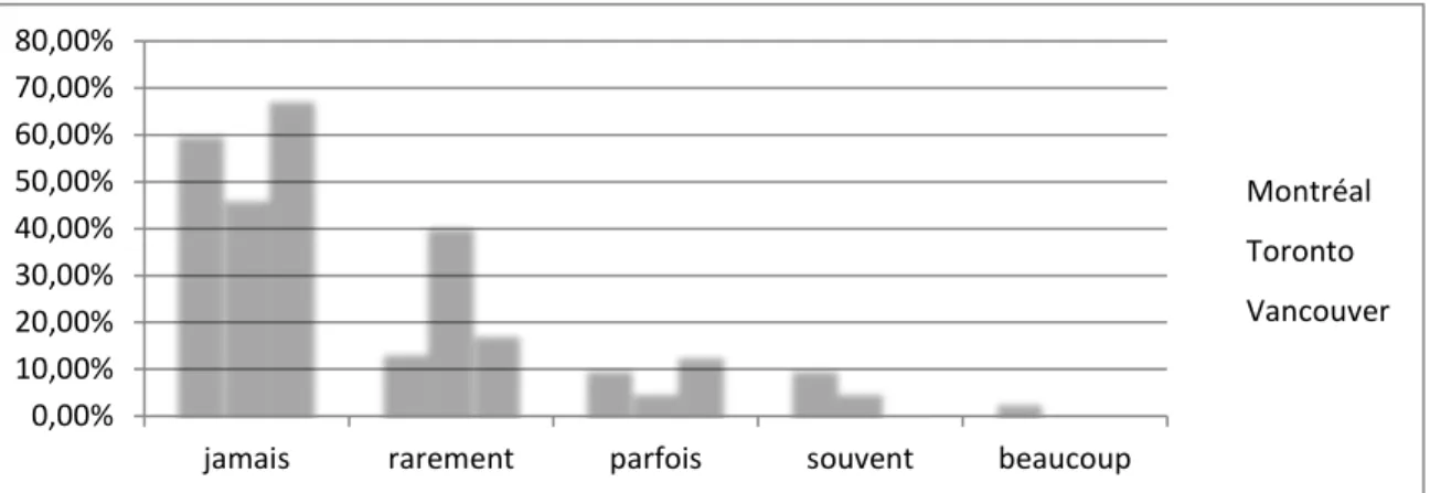 Graphique  25 :  Déclaration du niveau d’usage des services de  voiturier selon la  ville 