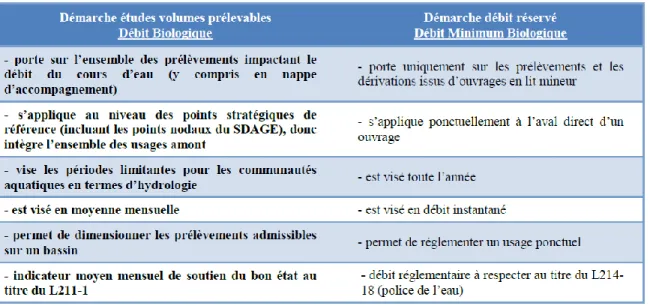 Tableau 2.  Différences entre l’approche « débits biologiques » au sens des études volumes  prélevables, et l’approche « débit minimum biologique » au sens de l’article L214-18  relatif au débit réservé (extrait de Floury et al., 2013) 