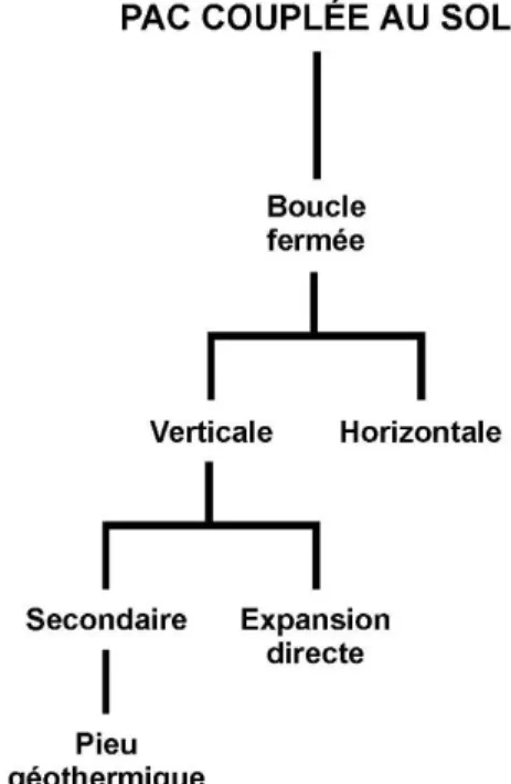 Figure 4. Classification des systèmes de PAC géothermique. 