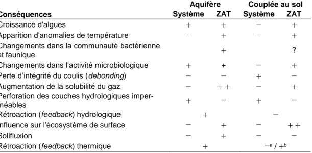 Tableau 2. Conséquences et influences sur les systèmes de PAC géothermique d’aquifère et couplées au  sol à l’intérieur de la ZAT (adapté de Haehnlein et al., 2013)