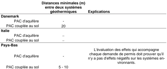 Tableau 4. Résumé des distances minimales entre deux systèmes géothermiques, selon les juridictions  étudiées