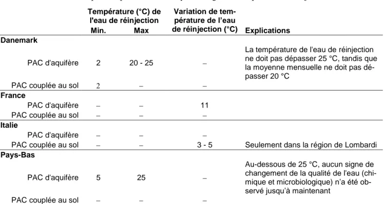 Tableau 5. Résumé des températures minimums et maximums permises pour la réinjection d’eau sou- sou-terraine ou du fluide caloporteur pour différents systèmes géothermiques, selon les juridictions étudiées