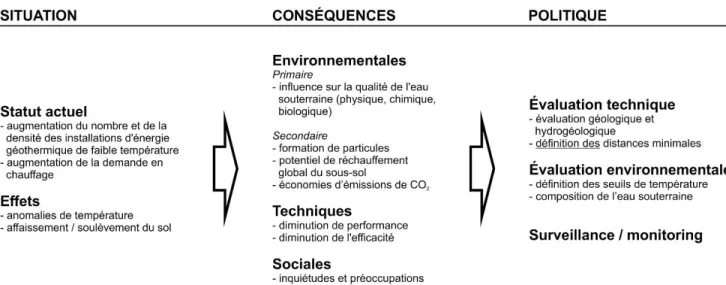 Figure  5.  Situation,  conséquences  et  recommandations  pour  une  politique  sur  l'utilisation  durable  de  l'énergie géothermique superficielle (adapté de Haehnlein et al., 2013)