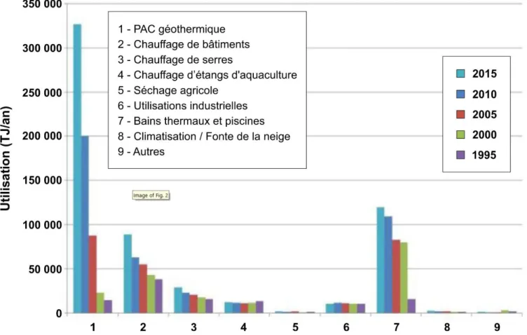Figure 1. Comparaison de l’utilisation directe de l'énergie géothermique dans le monde entier en TJ/an  pour les années 1995, 2000, 2005, 2010 et 2015 (adapté de Lund et Boyd, 2015)
