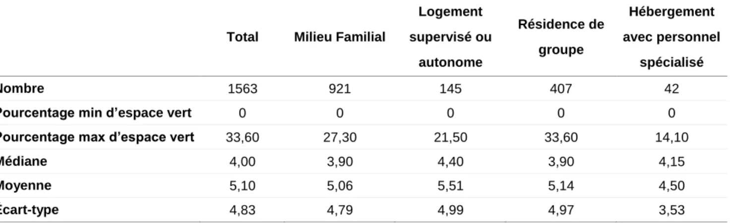 Tableau 5 : Statistiques descriptives sur la proportion d’espaces verts dans les espaces  familiers par type de lieux d’hébergement 