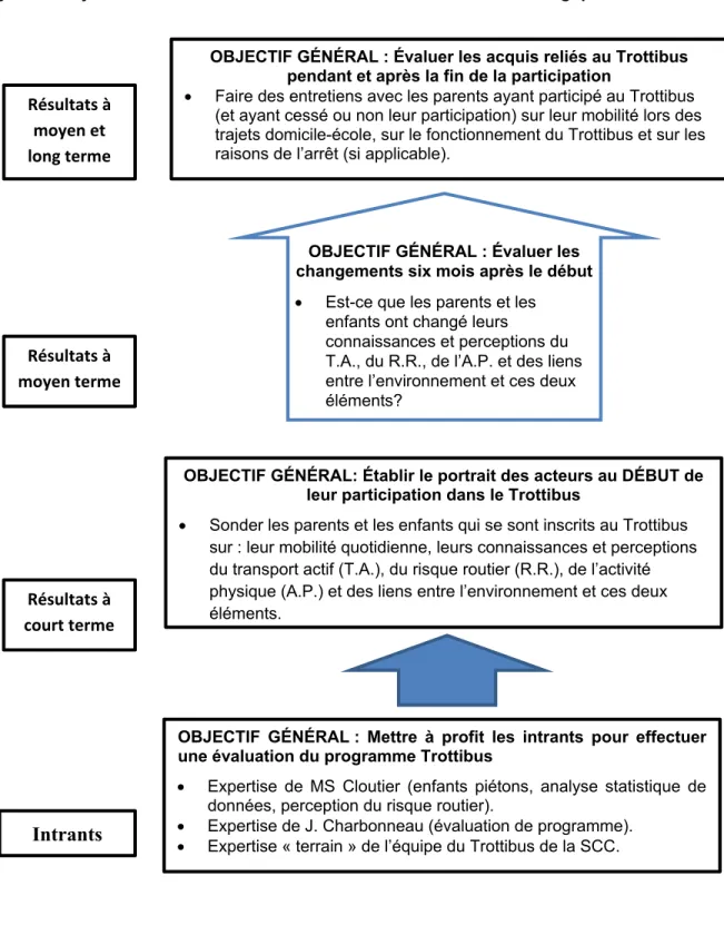 Figure 1 : Objectifs de la démarche d'évaluation en fonction du modèle logique de l'ASPC 
