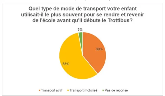 Figure 7 : EQ. Type de mode de transport utilisé pour se rendre à l’école au début du  Trottibus (Temps 1, n=180) 