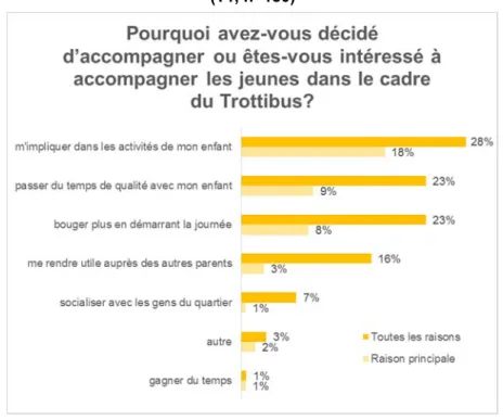 Figure 12 : EQ. Raisons invoquées par les parents pour leur implication dans le Trottibus  (T1, n=180) 