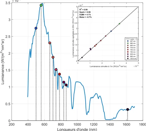 Figure  5.  Moyennes  des  luminances  du  lac  Magog  (14,  août  2017)  hyperspectrales  et  simulées à 20 m de résolution spatiale, avec évaluation statistique