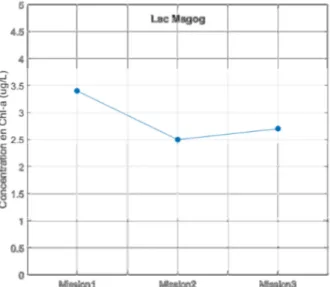 Figure 8. Moyennes de la concentration en Chl-a collectées lors des trois missions du lac  Magog
