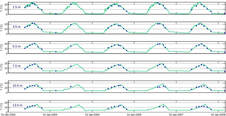 Figure 5 Baptiste Lake, north basin. Temperature observations (blue dots) and modelled  temperatures at selected depths (green lines) between May 2003 and February 2008