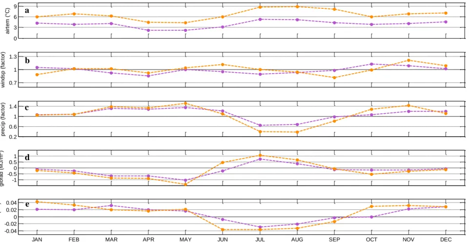 Figure 10. Average monthly deltas over Alberta for the periods 2041-2070 (magenta) and 2071-2100 (orange) for a) air  temperature, b) wind speed, c) precipitations, d) global radiation and e) cloud cover