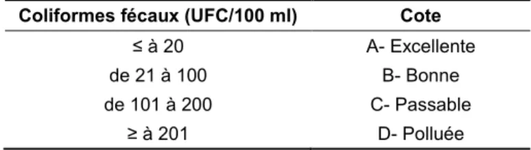Tableau 2. Classification pour la qualité bactériologique des eaux de baignade des plages en milieu d'eau  douce (MDDELCC, 2018b)
