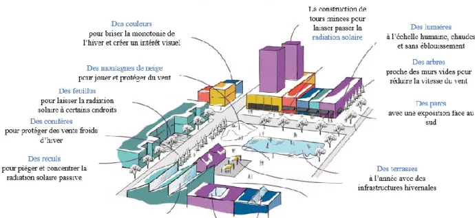 Figure 1.4 Principales caractéristiques des microclimats générés par un bâtiment (inspirée de :  Matus, 1988) 