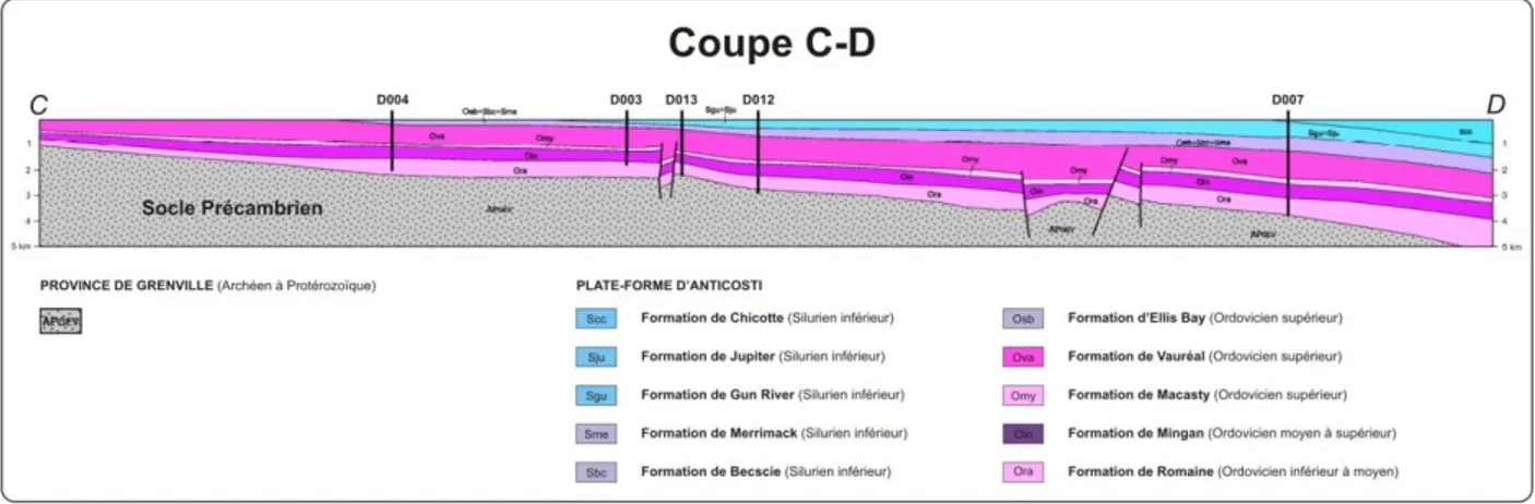 Figure  4  –  Coupe  géologique  montrant  l’architecture  du  bassin  ordovicien-silurien  d’Anticosti  (modifiée  de  Castonguay et al., 2005)
