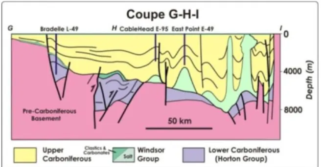 Figure 6 – Coupe géologique montrant l’architecture du bassin permo-carbonifère de Madeleine dans le Golfe  du Saint-Laurent (modifiée de Lavoie et al., 2009)