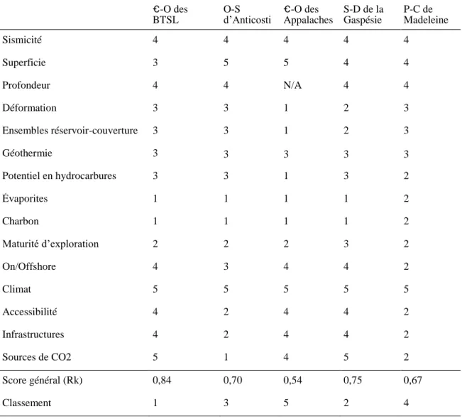 Tableau 3 – Évaluation des critères et classement des bassins du sud du Québec pour le stockage géologique  du CO 2 