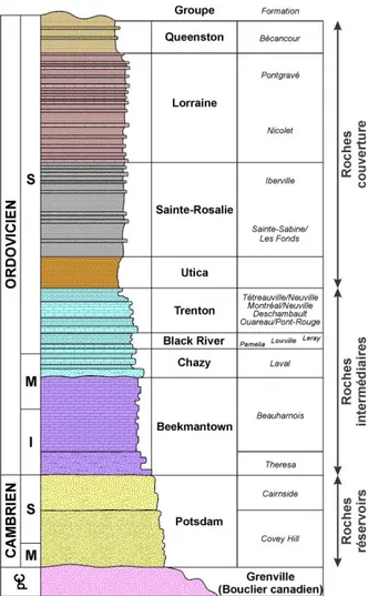Figure  11  –  Colonne  stratigraphique  simplifiée  du  bassin des BTSL.  