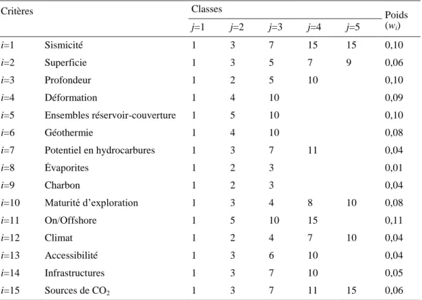 Tableau 2 – Valeurs et poids des critères et des classes pour l’évaluation des bassins sédimentaires du sud du  Québec pour le stockage géologique du CO 2 