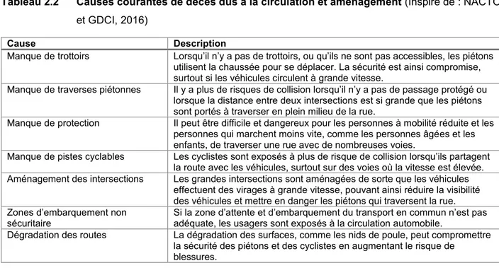 Tableau 2.2  Causes courantes de décès dus à la circulation et aménagement (Inspiré de : NACTO  et GDCI, 2016) 