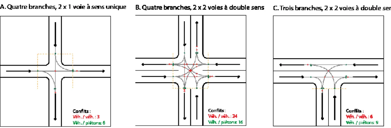 Figure 2.3  Points  de  conflits  potentiels  selon  la  configuration  de  l’intersection  (tiré  de :  Collectivités viables, s