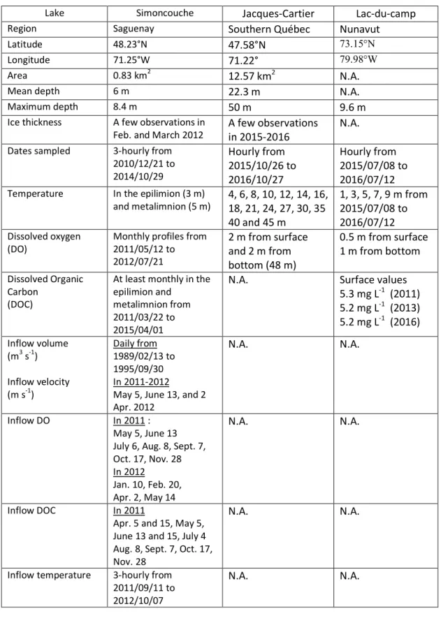 Tableau 1. Characteristics of our three test lakes. “N.A.” stands for data not available