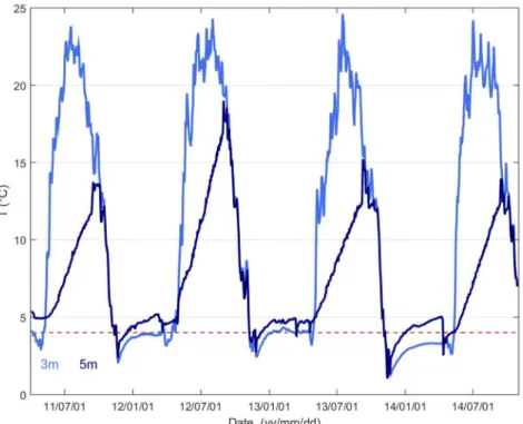 Figure 10. Temperature at 3 (light blue) and 5 (dark blue) m in lake Simoncouche between 2011 and 2014