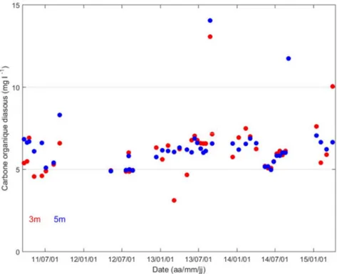 Figure 12. Dissolved Organic Carbon (DOC) at 3 m (red dots) and 5 m (blue dots) between March 2011 and  February 2015