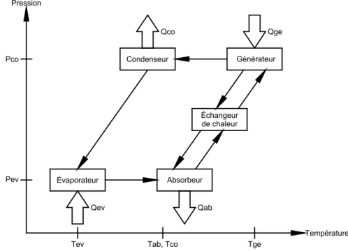 Figure 5 – Schéma de principe d’une PAC à absorption. 