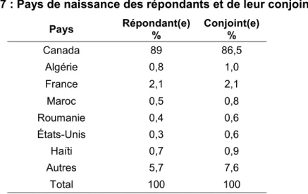 Tableau 17 : Pays de naissance des répondants et de leur conjoint(e)  Pays  Répondant(e)  %  Conjoint(e) %  Canada  89  86,5  Algérie  0,8  1,0  France  2,1  2,1  Maroc  0,5  0,8  Roumanie  0,4  0,6  États-Unis  0,3  0,6  Haïti  0,7  0,9  Autres  5,7  7,6 