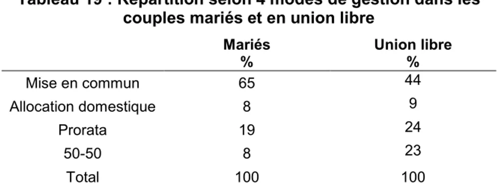 Tableau 19 : Répartition selon 4 modes de gestion dans les   couples mariés et en union libre  