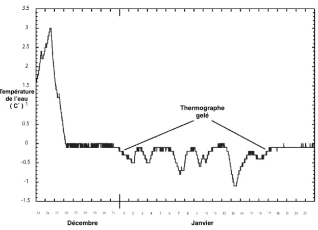 Figure  8 :  Données de température de l’eau incluant des données erronées d’un  thermographe enrobé dans une  couche de glace dans le ruisseau Upper Earl West prêt de  Wrangell en Alaska, décembre 2004 à  janvier 2005