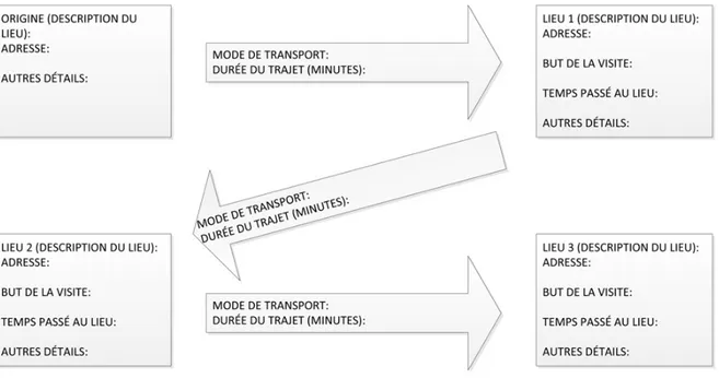 Figure 1 : Codage des itinéraires quotidiens des donneurs par lieux visités 