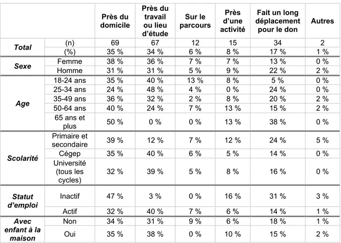 Tableau 2 : Lieux de collecte et variables sociodémographiques 