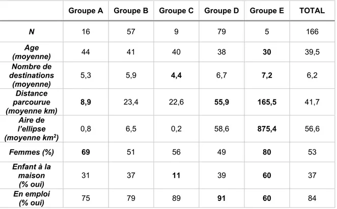 Tableau 3 : Variables retenues pour la classification par type de donneurs 