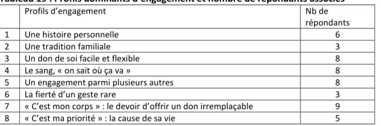 Tableau 19 : Profils dominants d’engagement et nombre de répondants associés 
