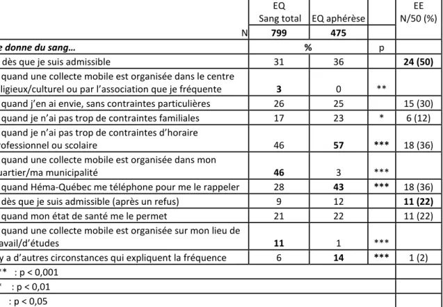 Tableau 20 : Comparaison des raisons qui expliquent la fréquence des dons des DSP et DPP de  l’EQ, ainsi que des DPP de l’EE 