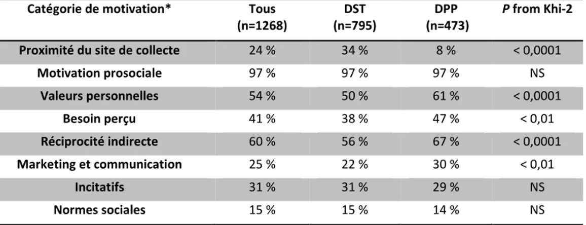 Tableau 8: Proportion de DST et de DPP dont les motivations se classent dans chacune des  catégories proposées par Bednall et Bove [7] 