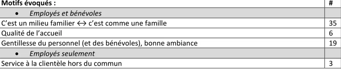 Tableau 16 : Motifs évoqués par les répondants de l’EE pour justifier leur évaluation positive  des relations avec le personnel et les bénévoles et nombre de répondants ayant référé aux  différents motifs 