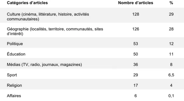Tableau 2 : Répartition thématique des articles listés sur le portail Franco-Ontariens 