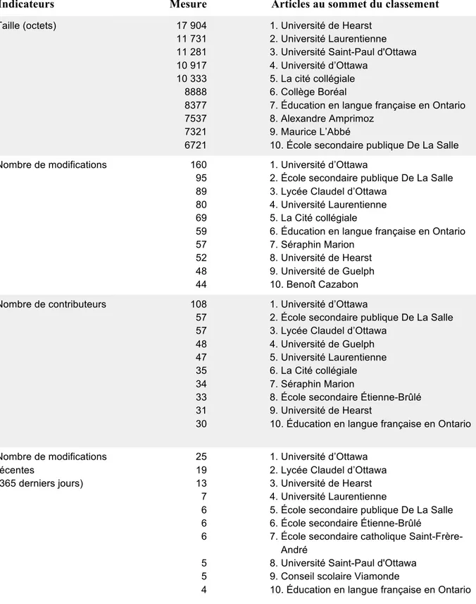 Tableau 10 : Synthèse des principaux indicateurs sur le sous-échantillon thématique Éducation  (français) 