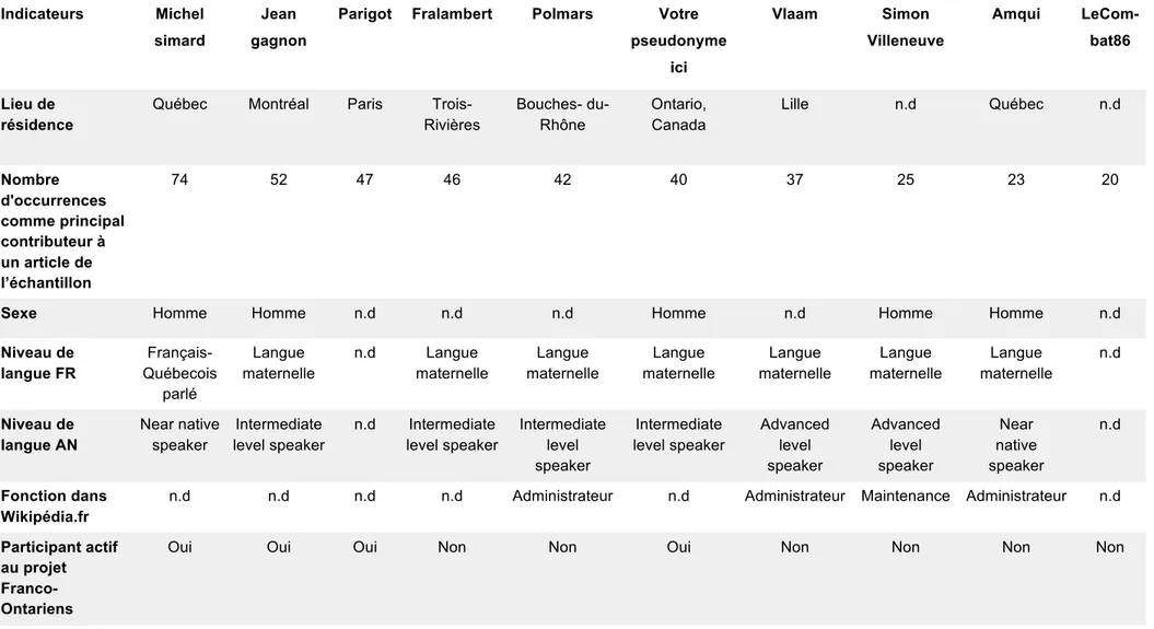 Tableau 13 : Synthèse des principaux indicateurs sur les 10 plus grands contributeurs francophones 