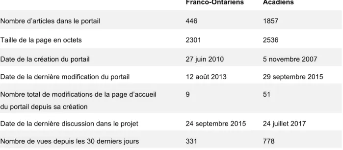 Tableau 1 : Caractéristiques et activité des portails Franco-Ontariens et Acadiens 