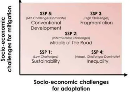 Figure 4: Location of five SSPs in space spanned by differing degrees of socio-economic challenges for adaptation and mitigation.