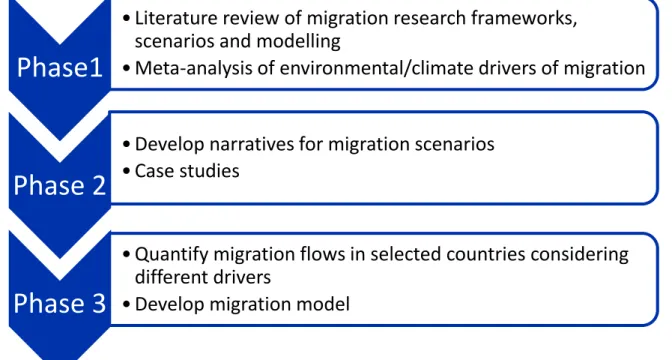 Figure 5: Workflow for the development of migration scenarios.