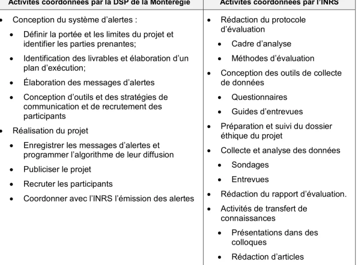 Tableau 1  Principales activités du projet 