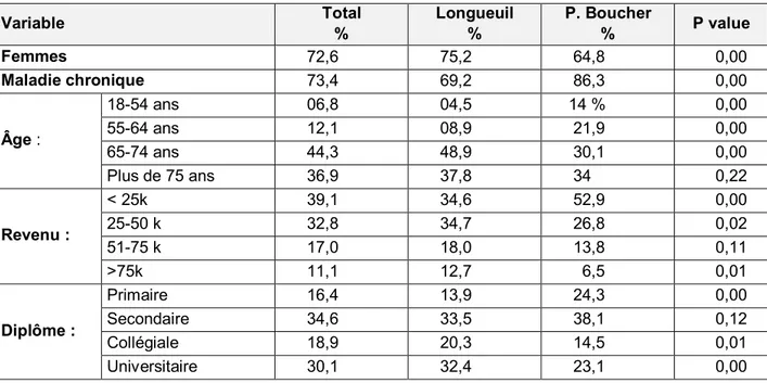 Tableau 2  Caractéristiques sociodémographiques des participants  Variable  Total  %  Longueuil %  P