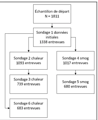 Figure 2  Déroulement de la collecte des données 