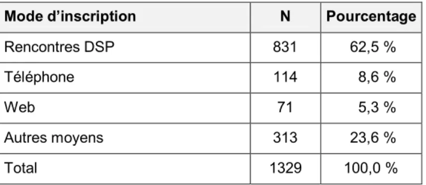 Tableau 4  Mode d'inscription (source : DSP) 